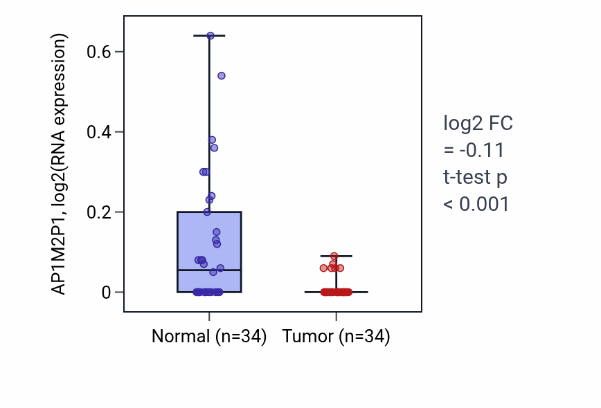 Tumor-vs-normal expression box plot for AP1M2P1 in KIRC.