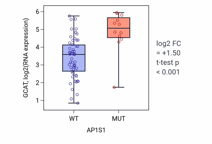 Box plot of GCAT in AP1S1-low vs AP1S1-high samples in LARGE_INTESTINE.