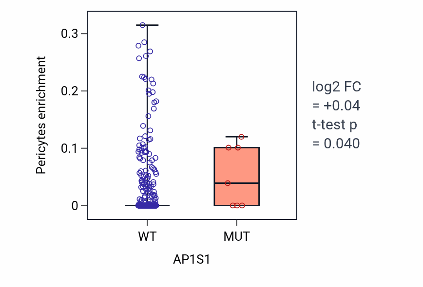 Box plot of Pericytes in AP1S1-low vs AP1S1-high samples in UCEC.
