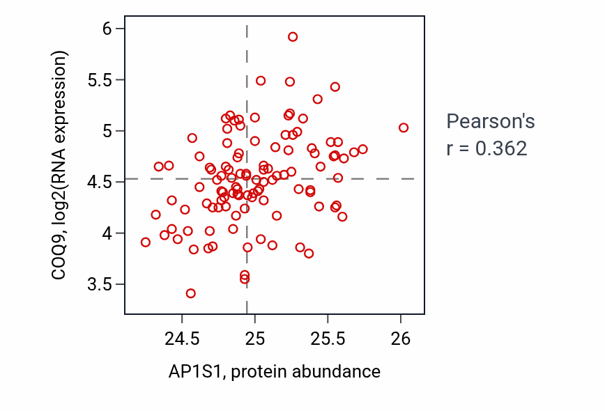 Per-sample scatter of AP1S1 vs COQ9 in LUAD (Pearson r = 0.36).