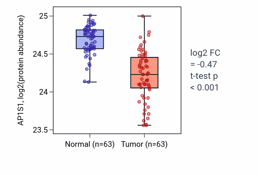 Tumor-vs-normal mass-spec protein box plot for AP1S1 in CCRCC.