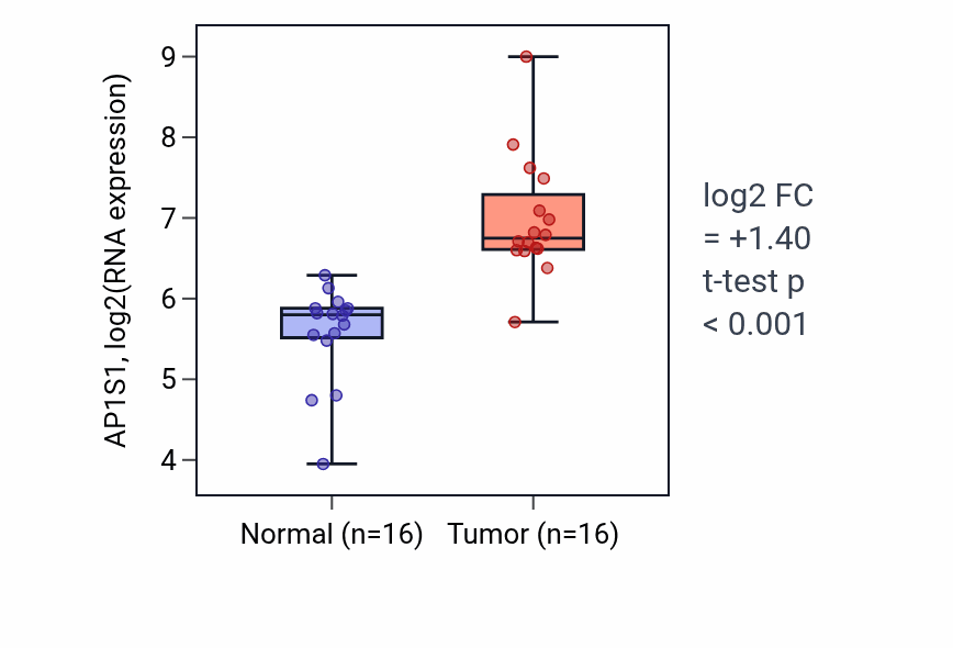 Tumor-vs-normal expression box plot for AP1S1 RNA in HNSC.