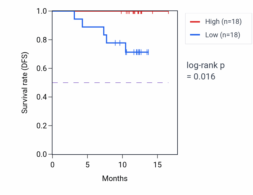 Kaplan&ndash;Meier survival curve for AP1S1 mass-spec protein-high vs -low samples in COAD.