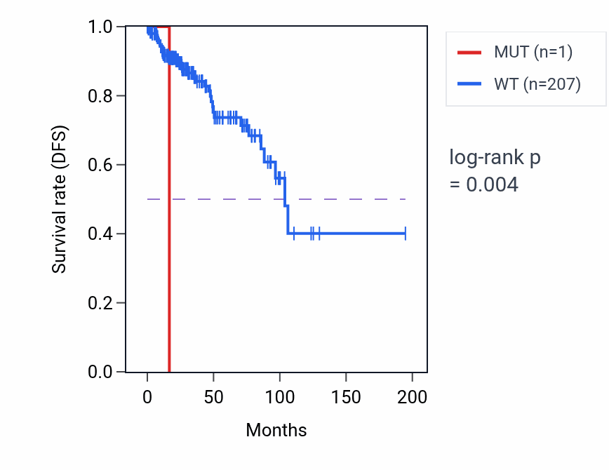 Kaplan&ndash;Meier survival curve for AP1S1 mutant vs wild-type samples in KIRP.