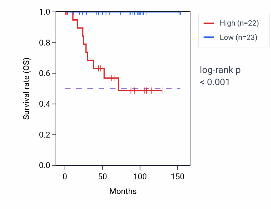 Kaplan&ndash;Meier survival curve for AP1S1 RNA-high vs -low samples in KICH.