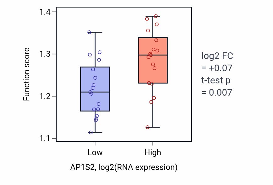 Box plot of Regulation of mitotic metaphase/anaphase transition in AP1S2-low vs AP1S2-high samples in KIDNEY.