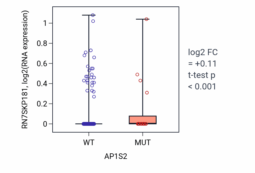 Box plot of RN7SKP181 in AP1S2-low vs AP1S2-high samples in UCEC.