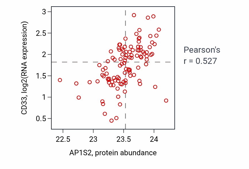 Per-sample scatter of AP1S2 vs CD33 in LSCC (Pearson r = 0.53).