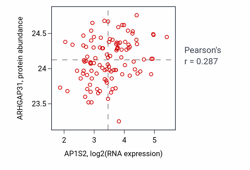 Per-sample scatter of AP1S2 vs ARHGAP31 in LSCC (Pearson r = 0.29).