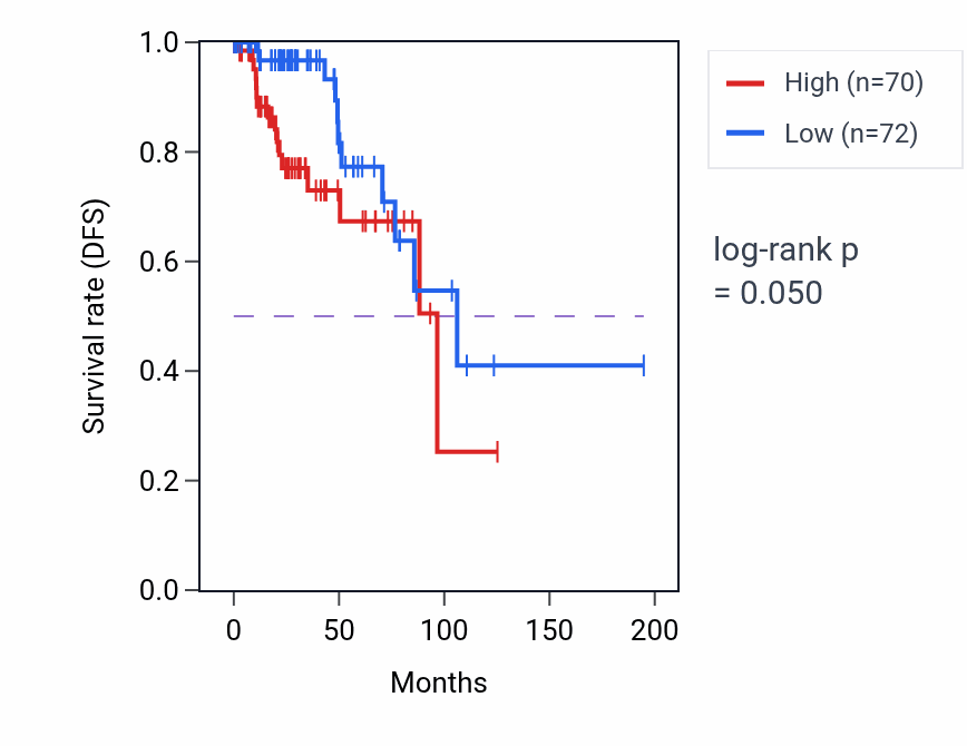 Kaplan&ndash;Meier survival curve for AP1S2 RNA expression in KIRP: high vs low expression groups.