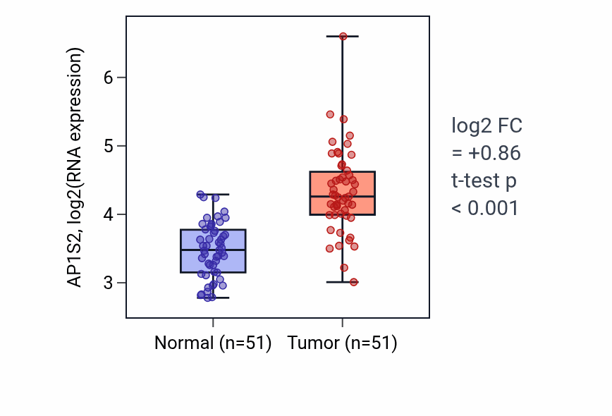 Tumor-vs-normal expression box plot for AP1S2 in KIRC.