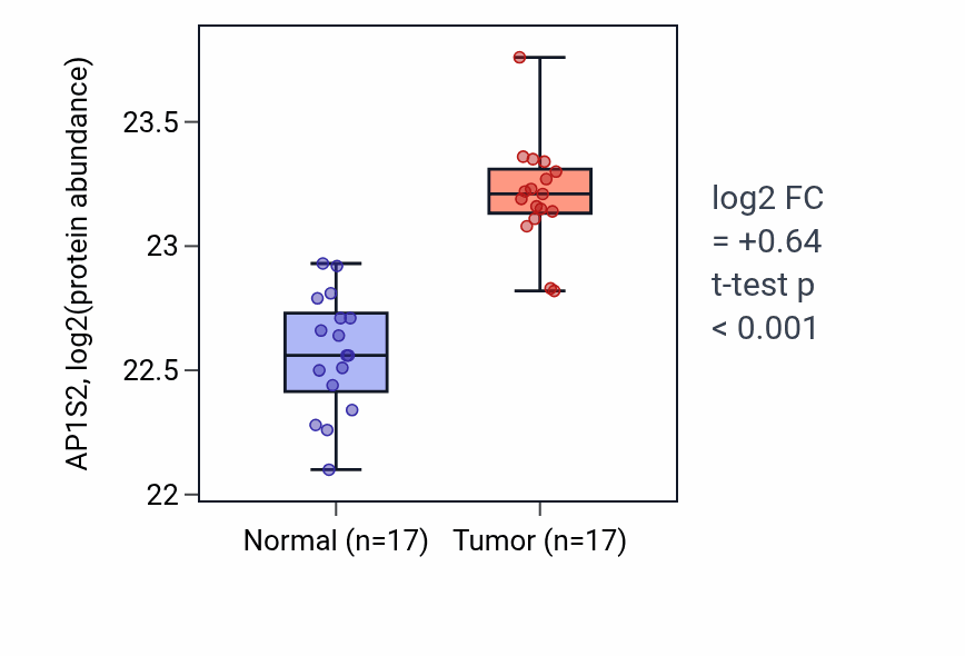 Tumor-vs-normal mass-spec protein box plot for AP1S2 in CCRCC.