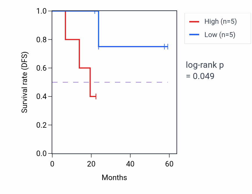 Kaplan&ndash;Meier survival curve for AP1S2 mass-spec protein-high vs -low samples in UCEC.