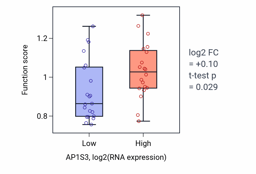 Box plot of Regulation of heart rate by cardiac conduction in AP1S3-low vs AP1S3-high samples in STOMACH.