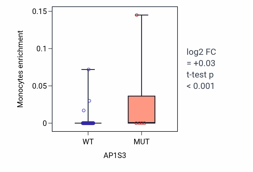 Box plot of Monocytes in AP1S3-low vs AP1S3-high samples in COAD.