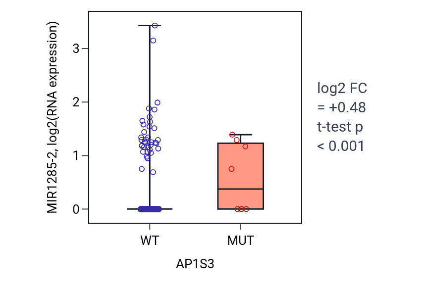 Box plot of MIR1285-2 in AP1S3-low vs AP1S3-high samples in UCEC.