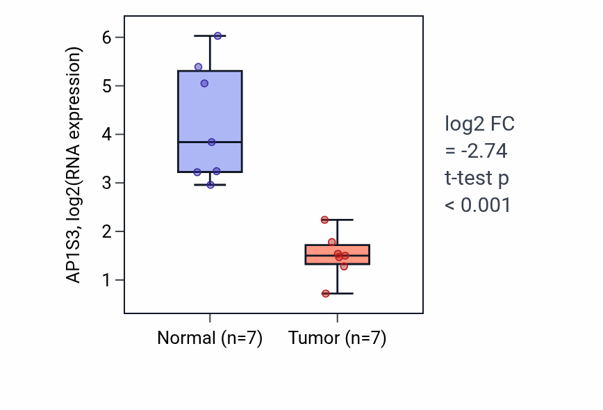 Tumor-vs-normal expression box plot for AP1S3 in KICH.