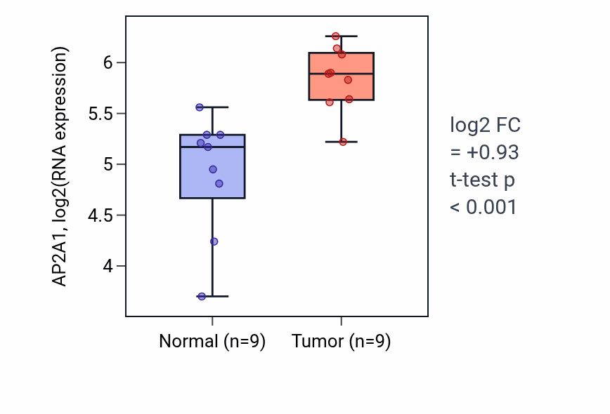 Tumor-vs-normal expression box plot for AP2A1 in HNSC.