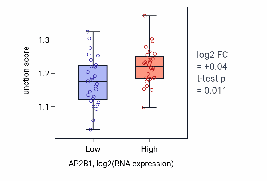 Box plot of Cell division in AP2B1-low vs AP2B1-high samples in BREAST.