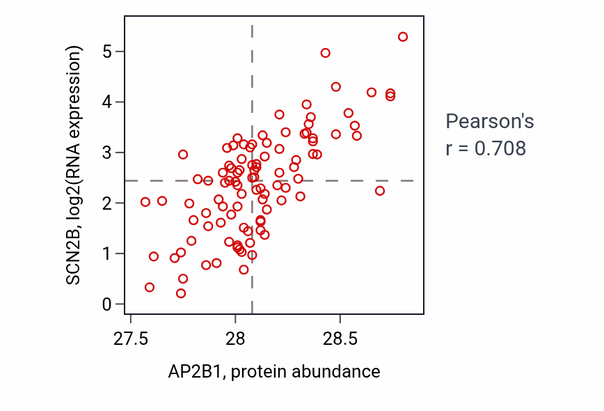 Per-sample scatter of AP2B1 vs SCN2B in GBM (Pearson r = 0.71).