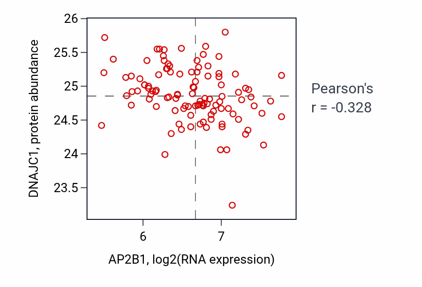 Per-sample scatter of AP2B1 vs DNAJC1 in LUAD (Pearson r = -0.33).