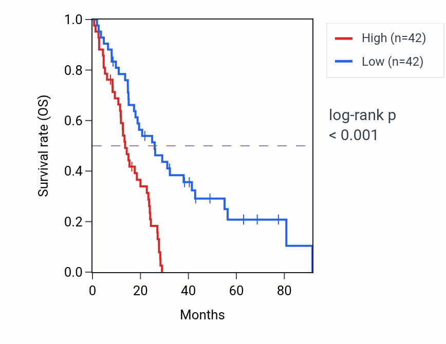 Kaplan&ndash;Meier survival curve for AP2B1 RNA expression in MESO: high vs low expression groups.