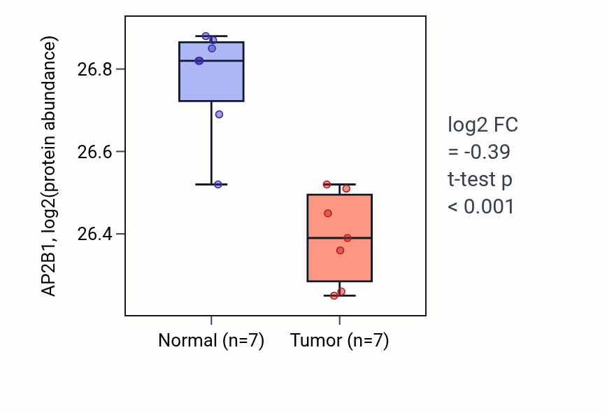 Tumor-vs-normal mass-spec protein box plot for AP2B1 in CCRCC.