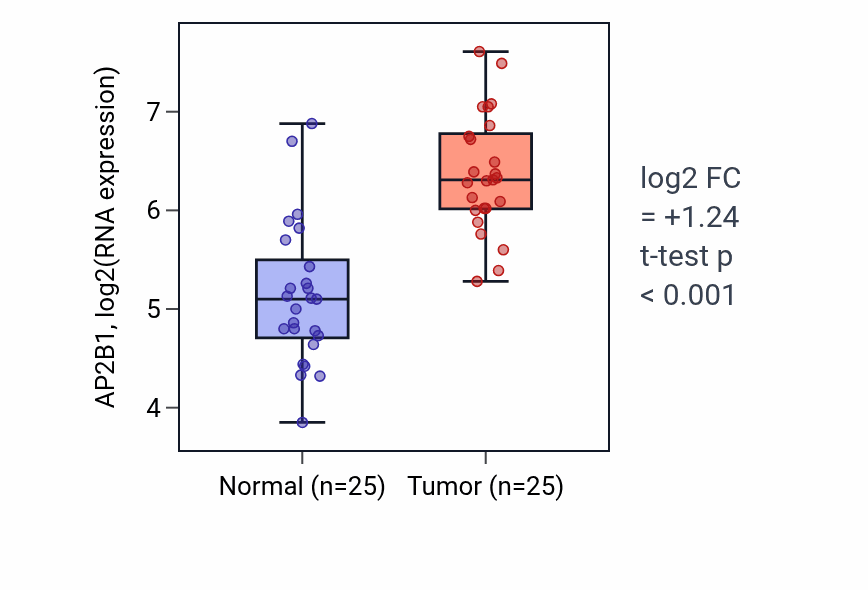 Tumor-vs-normal expression box plot for AP2B1 RNA in HNSC.