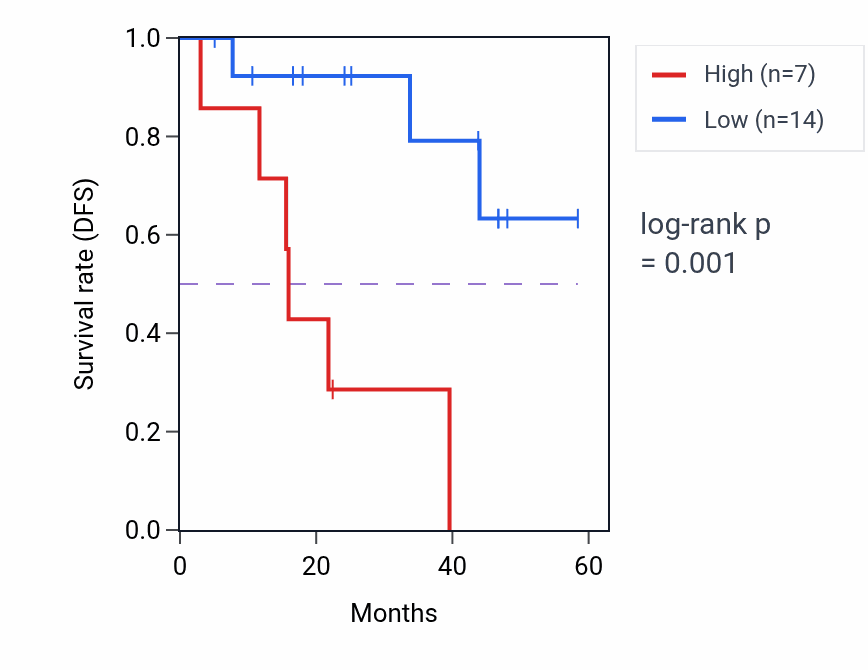 Kaplan&ndash;Meier survival curve for AP2B1 mass-spec protein-high vs -low samples in LSCC.