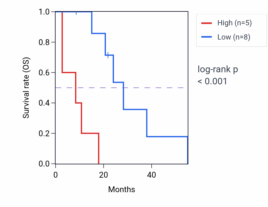Kaplan&ndash;Meier survival curve for AP2B1P1 RNA expression in MESO: high vs low expression groups.