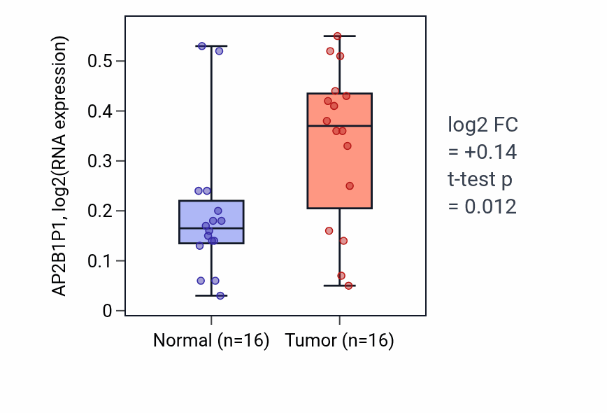 Tumor-vs-normal expression box plot for AP2B1P1 in KIRP.