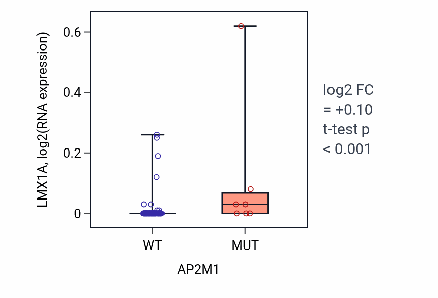 Box plot of LMX1A in AP2M1-low vs AP2M1-high samples in BLOOD_Leukemia.