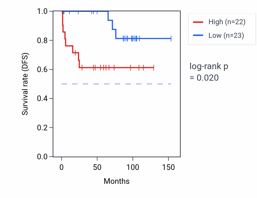 Kaplan&ndash;Meier survival curve for AP2M1 RNA expression in KICH: high vs low expression groups.