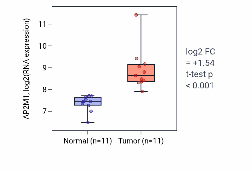 Tumor-vs-normal expression box plot for AP2M1 in HNSC.
