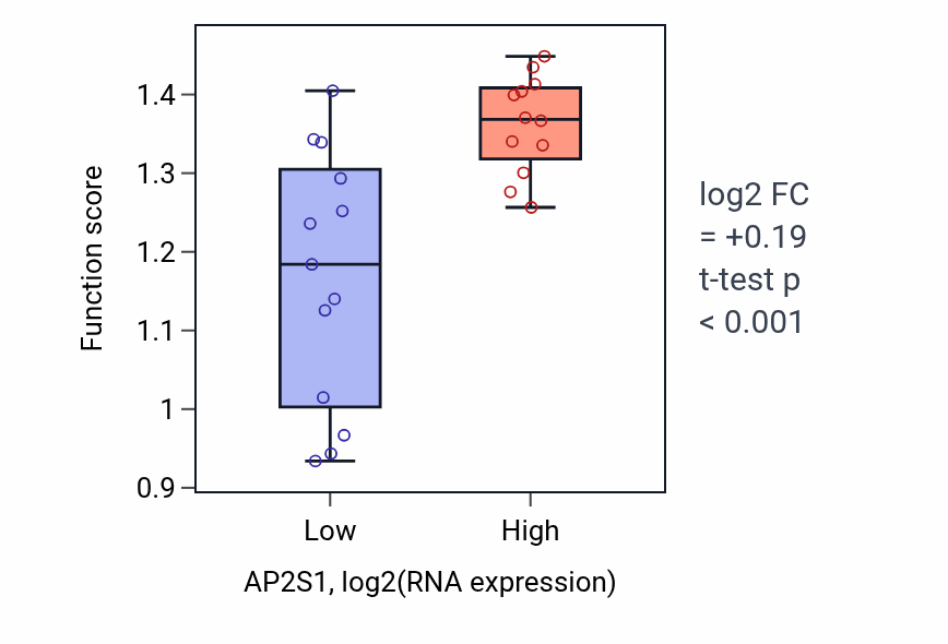 Box plot of Negative regulation of hyaluronan biosynthetic process in AP2S1-low vs AP2S1-high samples in LIVER.