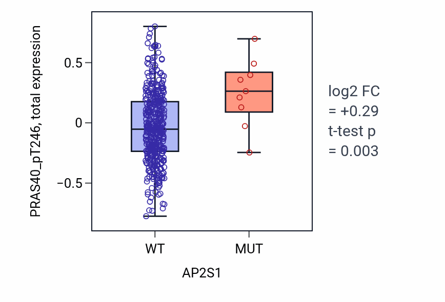 Box plot of PRAS40_pT246 in AP2S1-low vs AP2S1-high samples in UCEC.