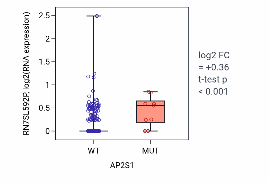 Box plot of RN7SL592P in AP2S1-low vs AP2S1-high samples in UCEC.