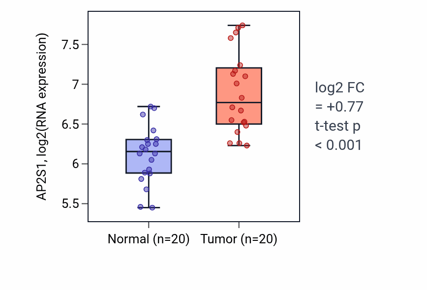 Tumor-vs-normal expression box plot for AP2S1 in KIRC.