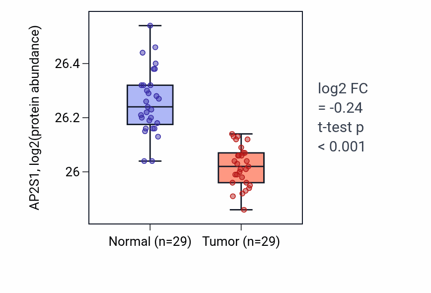 Tumor-vs-normal mass-spec protein box plot for AP2S1 in CCRCC.