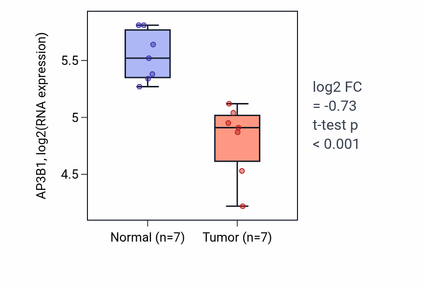 Tumor-vs-normal expression box plot for AP3B1 in THCA.