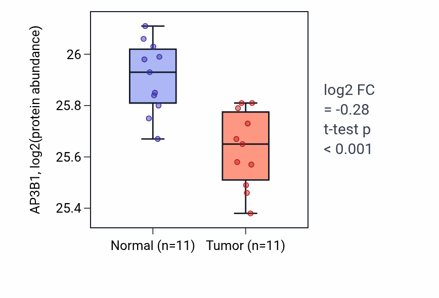 Tumor-vs-normal mass-spec protein box plot for AP3B1 in CCRCC.