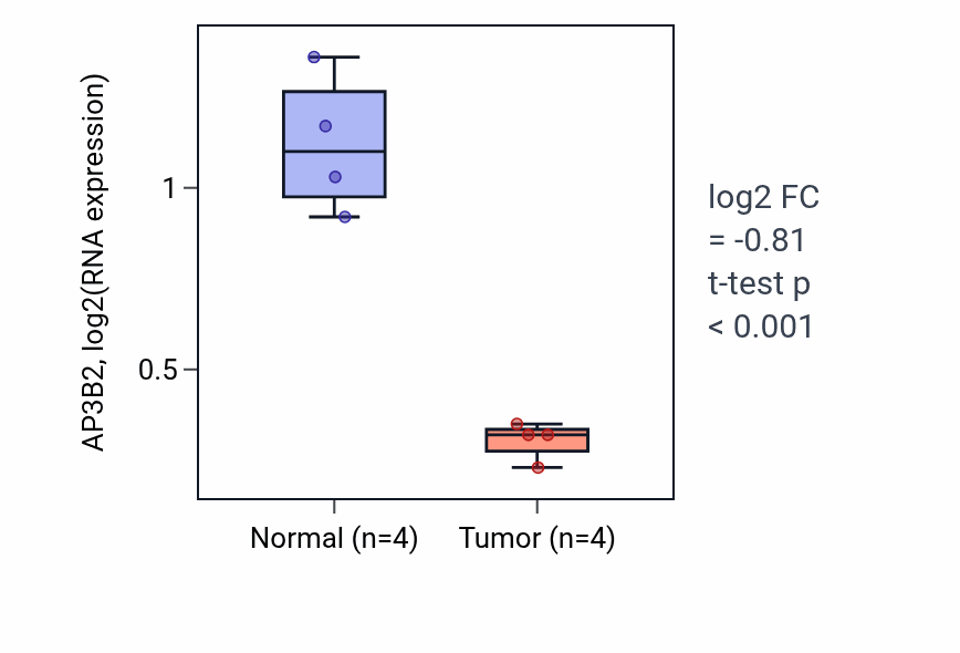 Tumor-vs-normal expression box plot for AP3B2 in KICH.