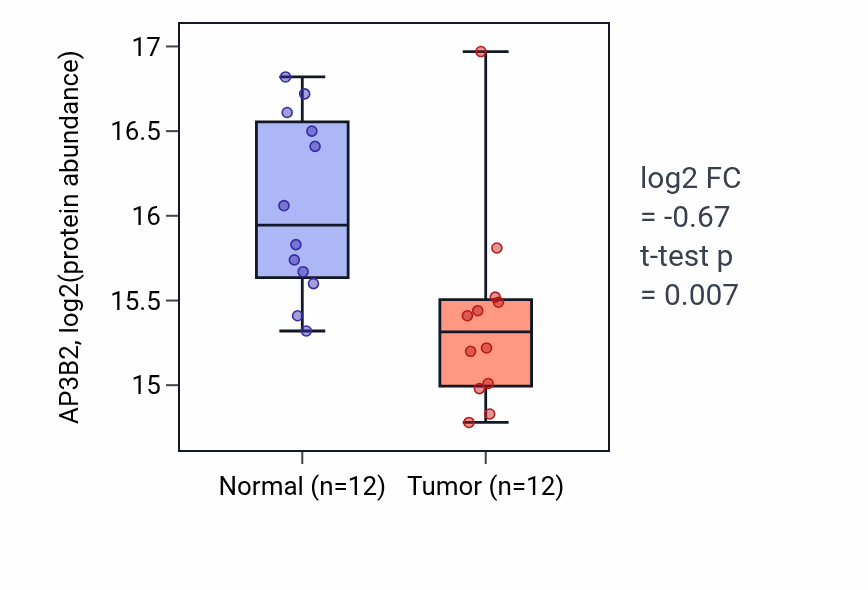 Tumor-vs-normal mass-spec protein box plot for AP3B2 in HNSC.