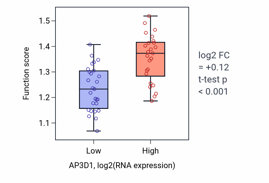 Box plot of Positive regulation of anaphase-promoting complex-dependent catabolic process in AP3D1-low vs AP3D1-high samples in LUNG_SCLC.
