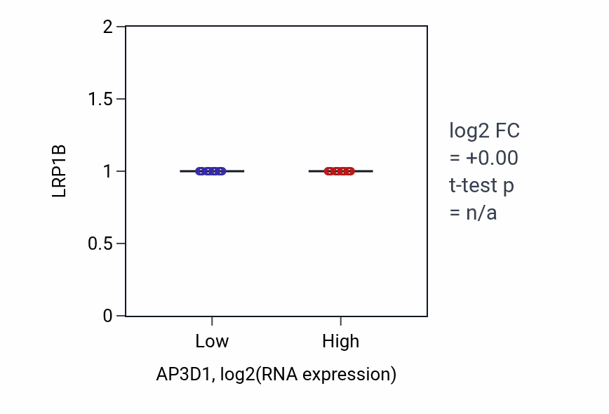 Box plot of LRP1B in AP3D1-low vs AP3D1-high samples in CESC.