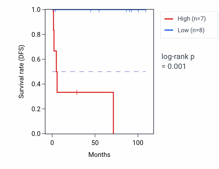 Kaplan&ndash;Meier survival curve for AP3D1 RNA-high vs -low samples in KICH.