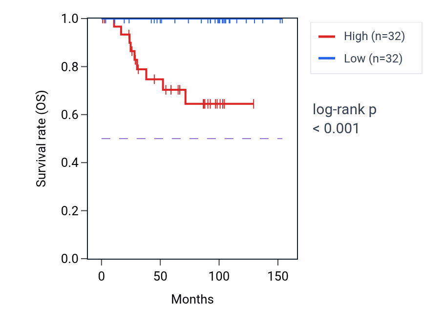 Kaplan&ndash;Meier survival curve for AP3M2 RNA expression in KICH: high vs low expression groups.