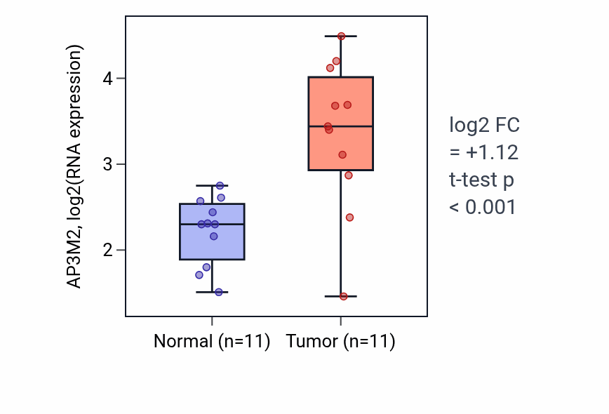 Tumor-vs-normal expression box plot for AP3M2 in HNSC.