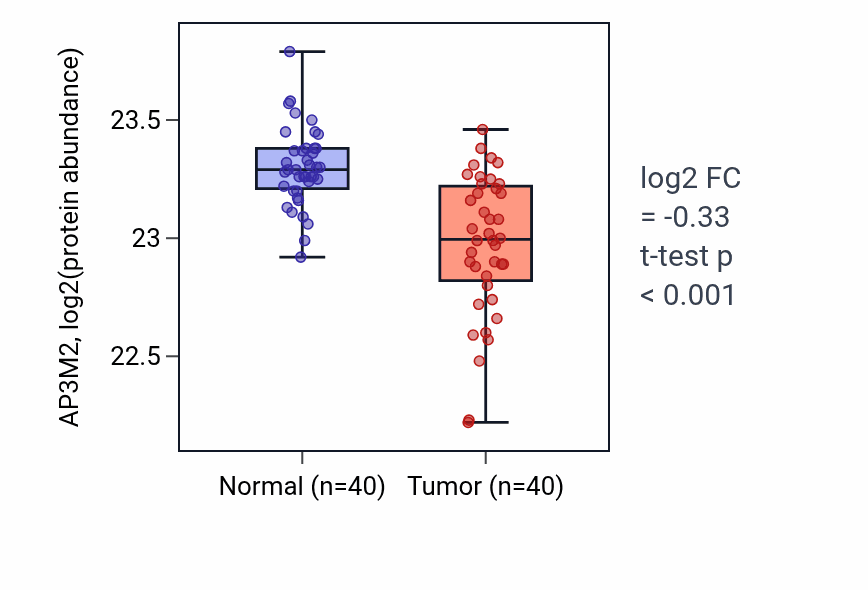 Tumor-vs-normal mass-spec protein box plot for AP3M2 in CCRCC.