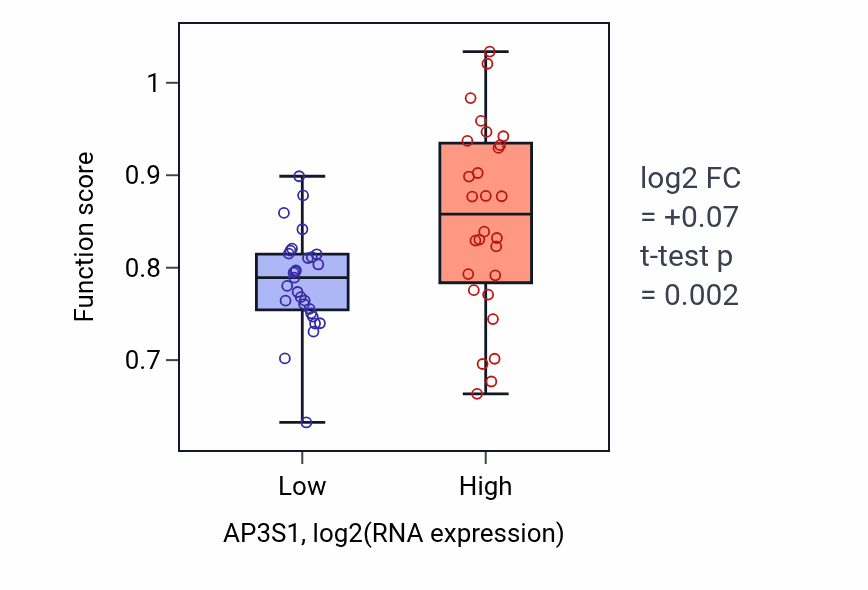 Box plot of Interkinetic nuclear migration in AP3S1-low vs AP3S1-high samples in BREAST.